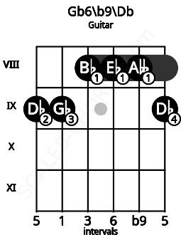 Fretboard image for the Gb6\b9\Db chord on guitar frets: 9 9 8 8 8 9