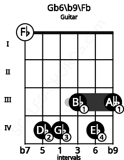 Fretboard image for the Gb6/b9\Fb chord on guitar frets: 0 4 4 3 4 3