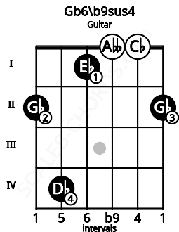 Fretboard image for the Gb6/b9sus4 chord on guitar frets: 2 4 1 0 0 2