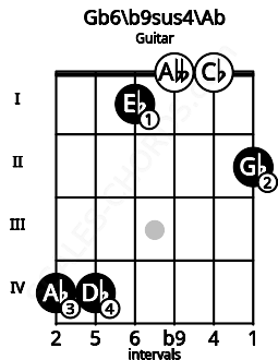 Fretboard image for the Gb6/b9sus4\Ab chord on guitar frets: 4 4 1 0 0 2