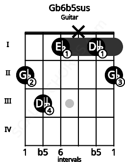 Fretboard image for the Gb6b5sus chord on guitar frets: 2 3 1 x 1 2