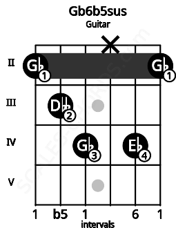Fretboard image for the Gb6b5sus chord on guitar frets: 2 3 4 x 4 2