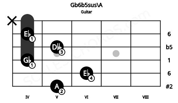 Fretboard image for the Gb6b5sus\A chord on guitar frets: 5 6 4 5 4 x
