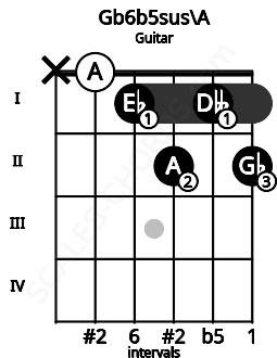 Fretboard image for the Gb6b5sus\A chord on guitar frets: x 0 1 2 1 2