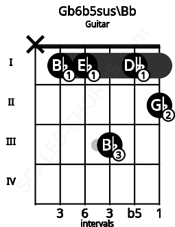 Fretboard image for the Gb6b5sus\Bb chord on guitar frets: x 1 1 3 1 2