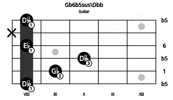 Fretboard image for the Gb6b5sus\Dbb chord on guitar frets: 8 9 10 8 x 8