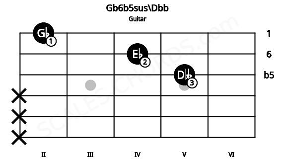 Fretboard image for the Gb6b5sus\Dbb chord on guitar frets: x x x 5 4 2