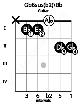 Fretboard image for the Gb6sus(b2)\Bb chord on guitar frets: x 1 1 0 2 2
