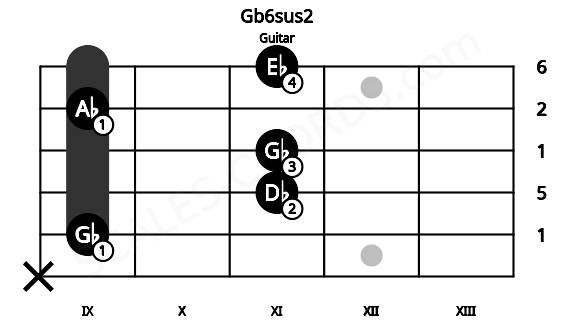 Fretboard image for the Gb6sus2 chord on guitar frets: x 9 11 11 9 11