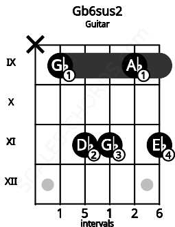 Fretboard image for the Gb6sus2 chord on guitar frets: x 9 11 11 9 11