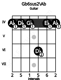 Fretboard image for the Gb6sus2\Ab chord on guitar frets: 4 4 4 6 4 4