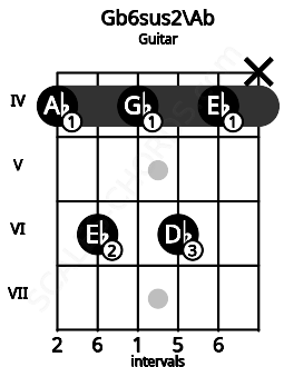 Fretboard image for the Gb6sus2\Ab chord on guitar frets: 4 6 4 6 4 x