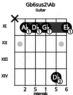 Fretboard image for the Gb6sus2\Ab chord on guitar frets: x 11 11 11 14 11