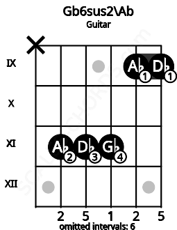 Fretboard image for the Gb6sus2\Ab chord on guitar frets: x 11 11 11 9 9