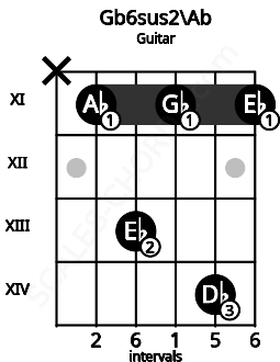 Fretboard image for the Gb6sus2\Ab chord on guitar frets: x 11 13 11 14 11