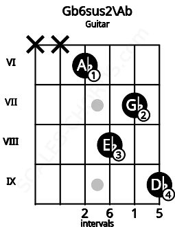 Fretboard image for the Gb6sus2\Ab chord on guitar frets: x x 6 8 7 9