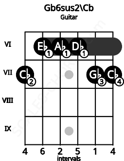 Fretboard image for the Gb6sus2\B chord on guitar frets: 7 6 6 6 7 7