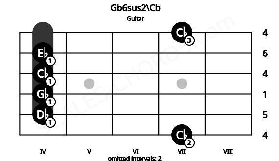 Fretboard image for the Gb6sus2\Cb chord on guitar frets: 7 4 4 4 4 7