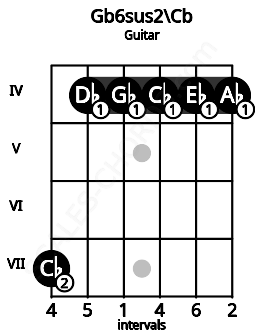 Fretboard image for the Gb6sus2\Cb chord on guitar frets: 7 4 4 4 4 4