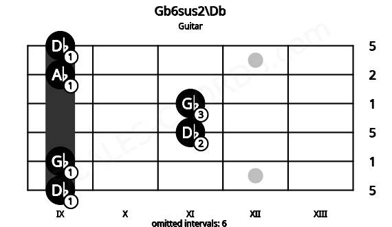 Fretboard image for the Gb6sus2\Db chord on guitar frets: 9 9 11 11 9 9