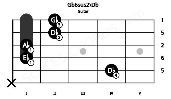 Fretboard image for the Gb6sus2\Db chord on guitar frets: x 4 1 1 2 2
