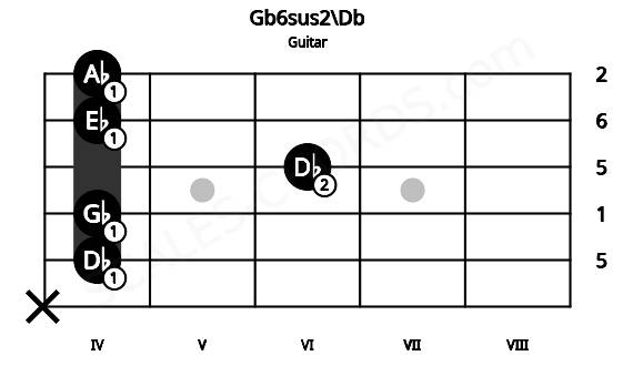 Fretboard image for the Gb6sus2\Db chord on guitar frets: x 4 4 6 4 4