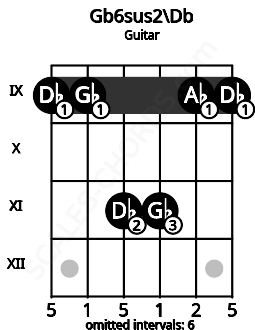 Fretboard image for the Gb6sus2\Db chord on guitar frets: 9 9 11 11 9 9