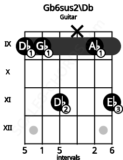Fretboard image for the Gb6sus2\Db chord on guitar frets: 9 9 11 x 9 11