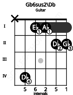 Fretboard image for the Gb6sus2\Db chord on guitar frets: x 4 1 1 2 2