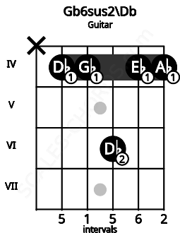 Fretboard image for the Gb6sus2\Db chord on guitar frets: x 4 4 6 4 4