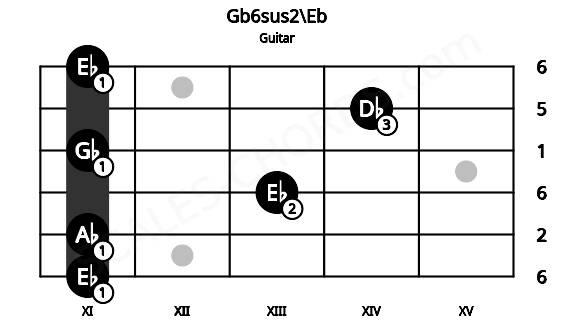 Fretboard image for the Gb6sus2\Eb chord on guitar frets: 11 11 13 11 14 11