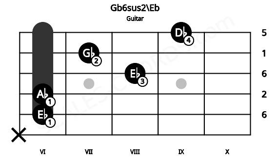Fretboard image for the Gb6sus2\Eb chord on guitar frets: x 6 6 8 7 9