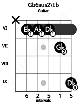 Fretboard image for the Gb6sus2\Eb chord on guitar frets: x 6 6 6 7 9
