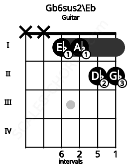 Fretboard image for the Gb6sus2\Eb chord on guitar frets: x x 1 1 2 2