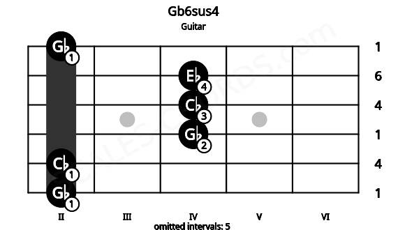 Fretboard image for the Gb6sus4 chord on guitar frets: 2 2 4 4 4 2