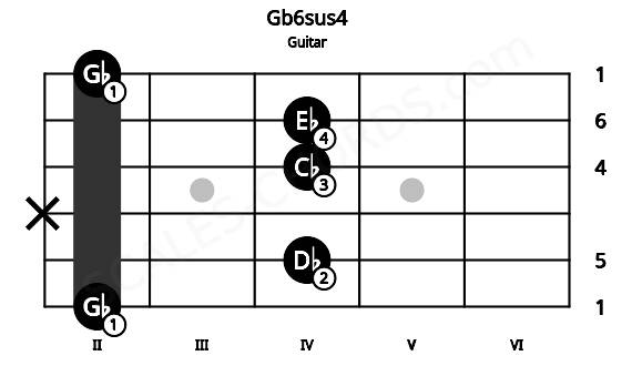Fretboard image for the Gb6sus4 chord on guitar frets: 2 4 x 4 4 2