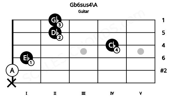Fretboard image for the Gb6sus4\A chord on guitar frets: x 0 1 4 2 2