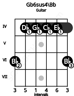 Fretboard image for the Gb6sus4\A# chord on guitar frets: 6 4 4 4 4 6