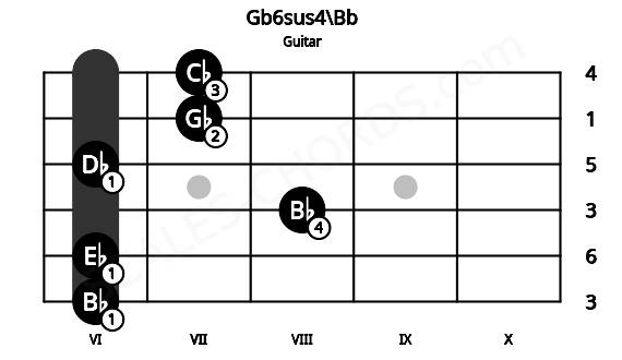 Fretboard image for the Gb6sus4\Bb chord on guitar frets: 6 6 8 6 7 7