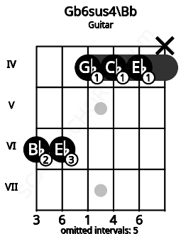 Fretboard image for the Gb6sus4\Bb chord on guitar frets: 6 6 4 4 4 x