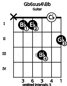 Fretboard image for the Gb6sus4\Bb chord on guitar frets: x 1 1 3 0 2