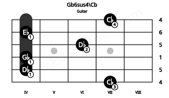 Fretboard image for the Gb6sus4\Cb chord on guitar frets: 7 4 4 6 4 7