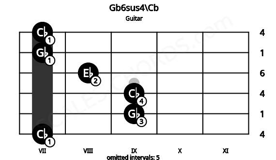 Fretboard image for the Gb6sus4\Cb chord on guitar frets: 7 9 9 8 7 7