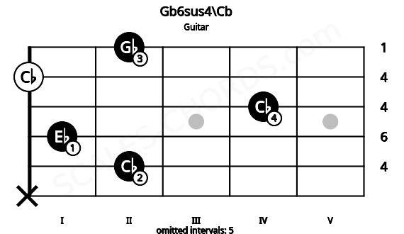 Fretboard image for the Gb6sus4\Cb chord on guitar frets: x 2 1 4 0 2