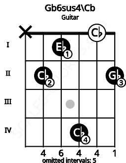 Fretboard image for the Gb6sus4\Cb chord on guitar frets: x 2 1 4 0 2