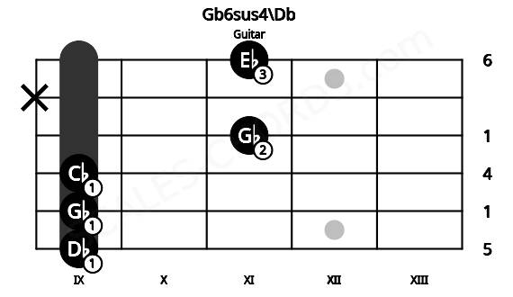 Fretboard image for the Gb6sus4\Db chord on guitar frets: 9 9 9 11 x 11