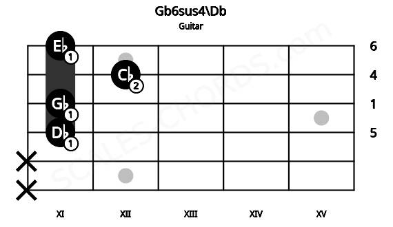 Fretboard image for the Gb6sus4\Db chord on guitar frets: x x 11 11 12 11