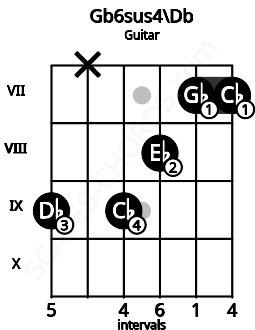 Fretboard image for the Gb6sus4\Db chord on guitar frets: 9 x 9 8 7 7