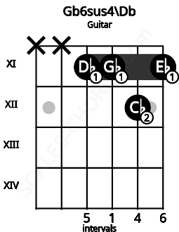 Fretboard image for the Gb6sus4\Db chord on guitar frets: x x 11 11 12 11