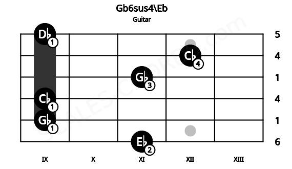 Fretboard image for the Gb6sus4\Eb chord on guitar frets: 11 9 9 11 12 9